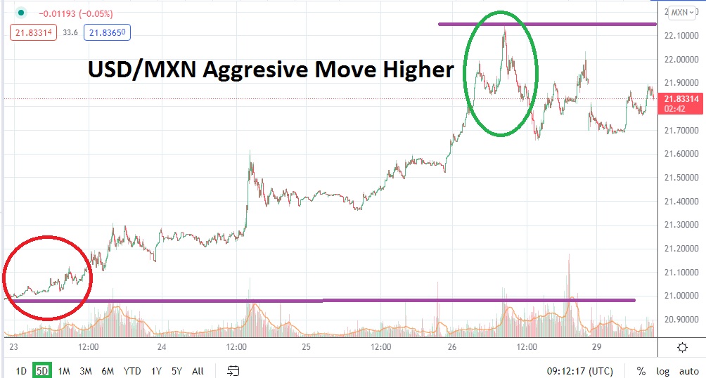 Análisis Técnico del USD/MXN Análisis Técnico del USD/MXN